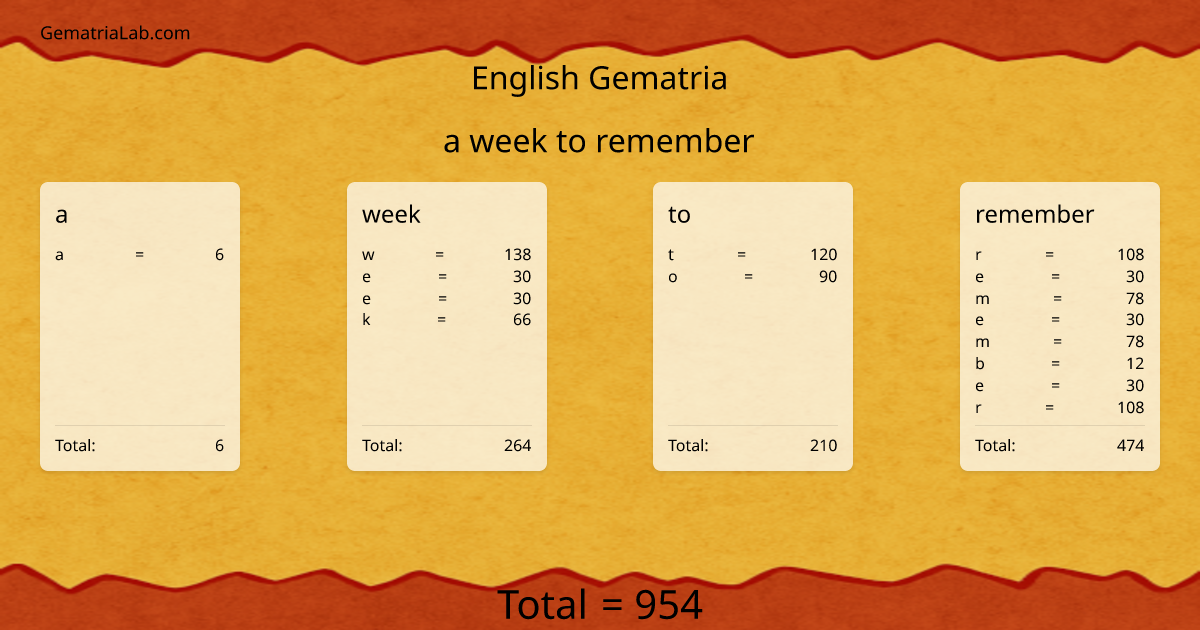 a week to remember in english Gematria